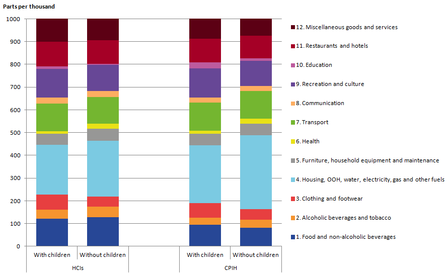 Expenditure share distributions within the HCIs and CPIH inflation rate estimate for UK household groups appear similar for households with and without children. 