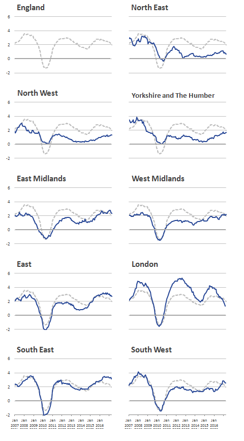 London rental prices experienced higher increases and falls than the other regions between January 2007 and April 2017.