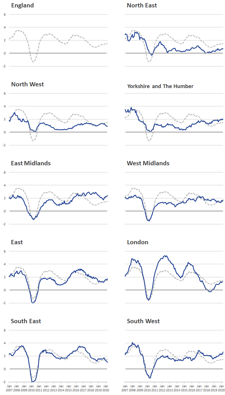 London rental prices experienced larger peaks and troughs than other regions