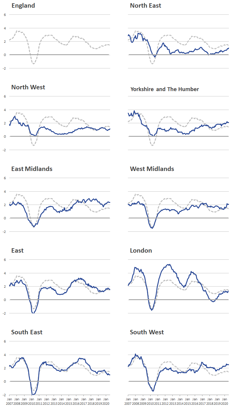 London rental prices experienced larger peaks and troughs than other regions.
