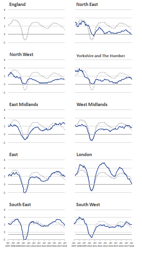 London rental prices experience higher increases and falls than the other regions.