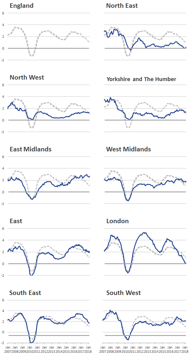 London rental prices experience higher increases and falls than the other regions.