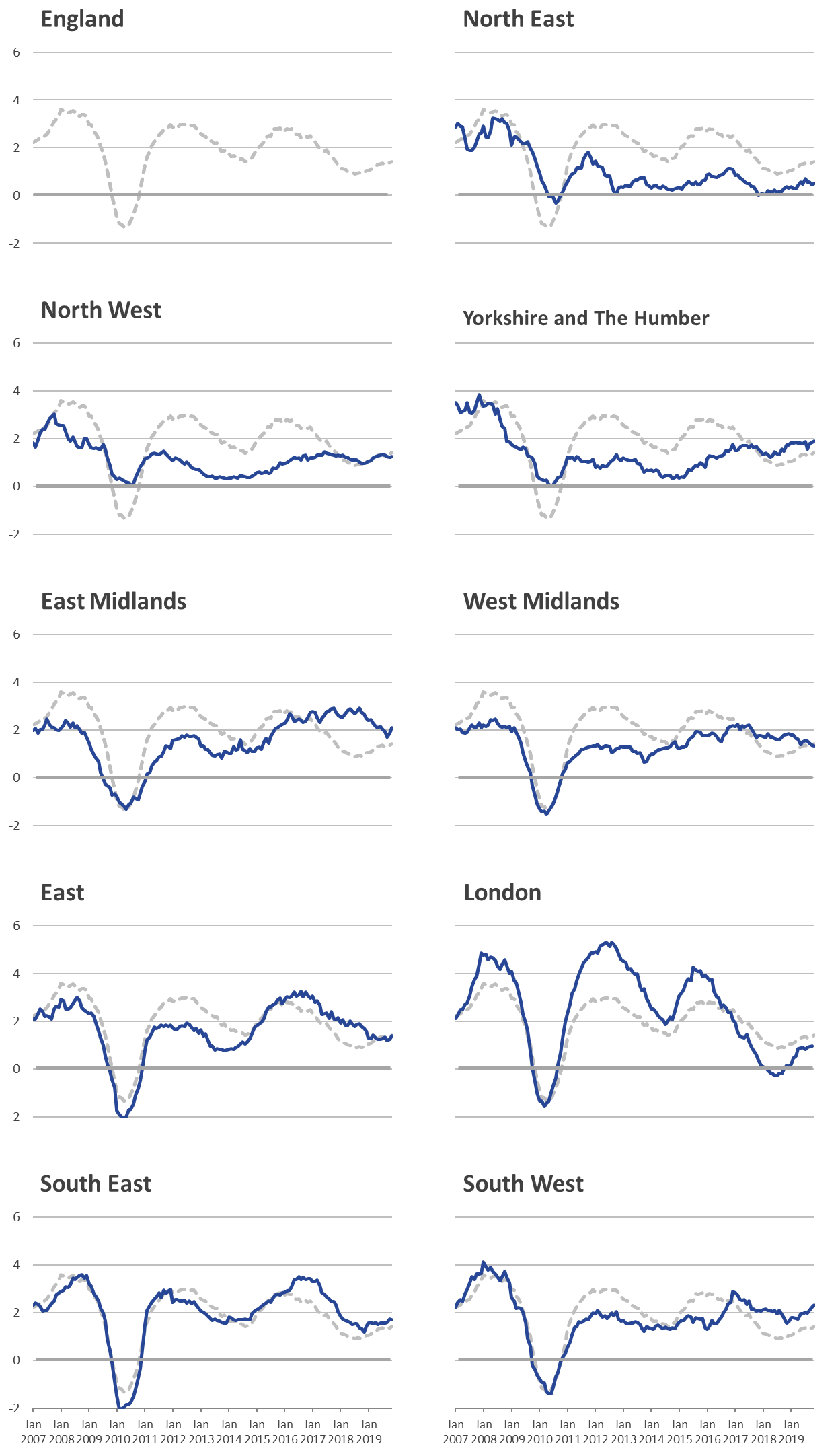 London rental prices experienced greater increases and falls than the other regions.