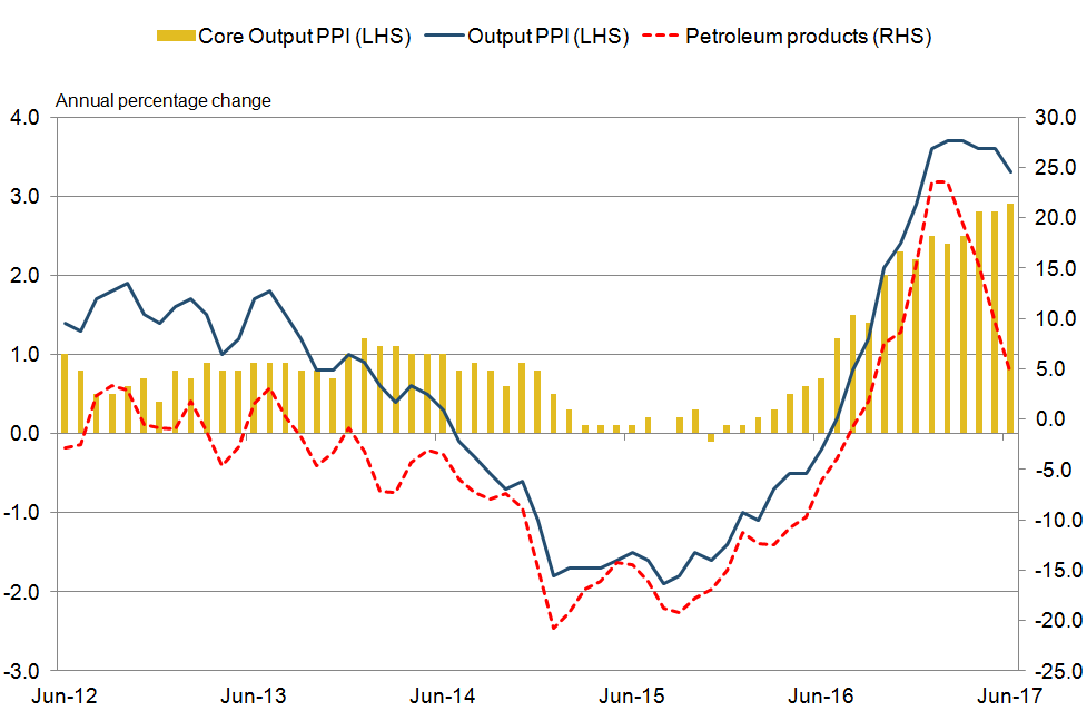 Core output PPI is now the main driver of output PPI inflation