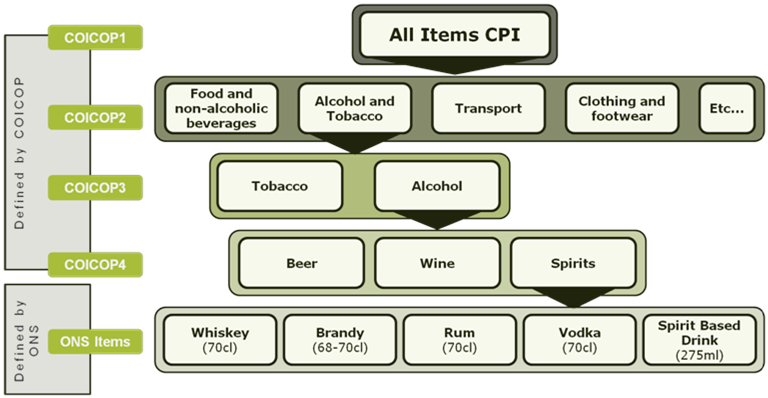 This graphic shows an example of the current COICOP structure in the CPI. This shows All items CPI for COICOP 1, Alcohol and Tobacco for COICOP2, Alcohol for COICOP3. Spirits for COICOP4. Examples of ONS items are given beneath this as Whiskey, Brandy, Rum, Vodka and "Spirit Based Drink"