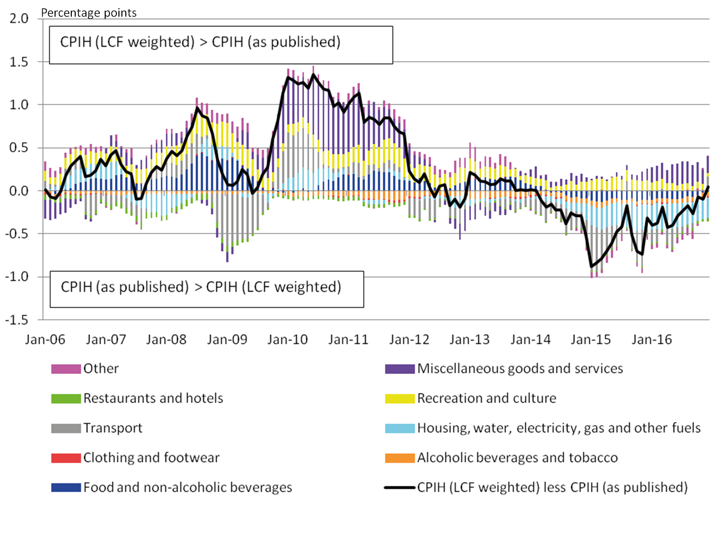 Food and non-alcoholic beverages and miscellaneous goods and services contribute to CPIH (LCF weighted) experiencing stronger positive growth. This is offset in a number of periods mainly by transport and housing and housing services.
