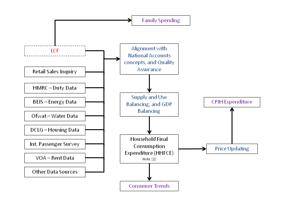 A number of sources and processes are displayed that are used in the compilation of CPIH expenditure weights.