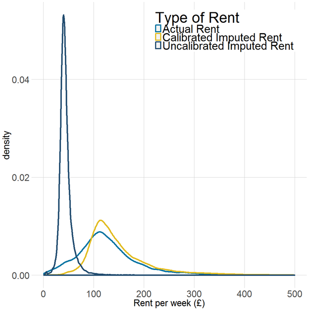 Distribution of imputed rent shows a higher average rent per week compared with actual rent.