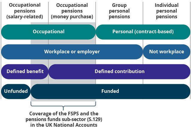 Coverage of the Financial Survey of Pension Schemes (FSPS) matches the reporting requirement for the pensions funds sub-sector (S.129) in the UK National Accounts.