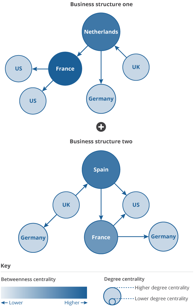 Flow chart showing centrality measures are calculated for individual businesses. France has the highest betweenness centrality in structure 1, and Spain has the highest in structure 2. Individual business structures can be combined to create a global network of countries.	