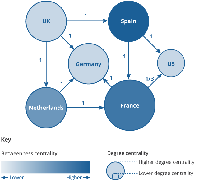 Flow chart showing that in the network of countries created from combining the business structures in figure 9, France has the highest degree centrality as it links to the most countries.  US links to the fewest and therefore has the lowest degree centrality.