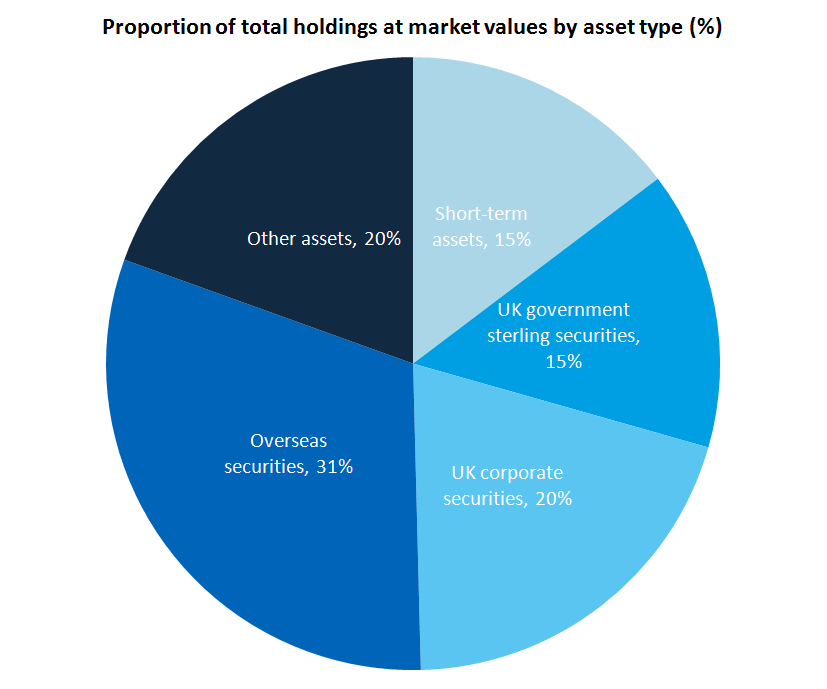 Balance sheet estimates for the end of 2016, showed that overseas securities and UK corporate securities between them accounted for 51.1% of total asset holdings