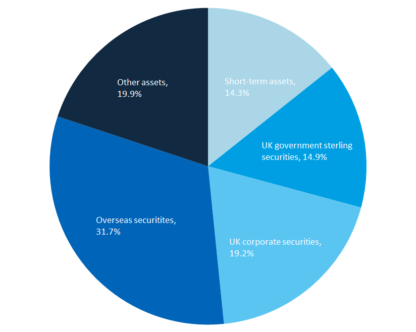 Balance sheet estimates for the end of 2017 showed that overseas securities and UK corporate securities accounted for 50.9% of total asset holdings.