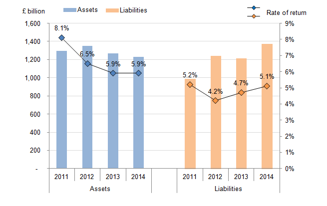 Figure 4: UK FDI positions and rates of return