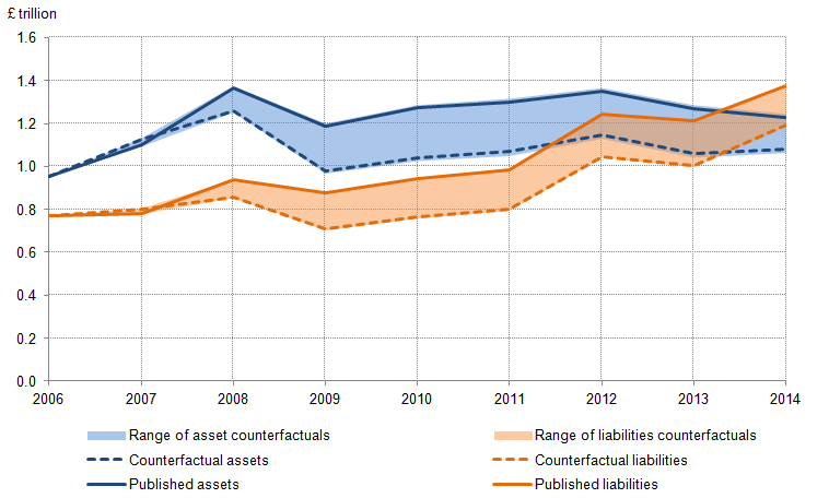 Figure 32: FDI asset and liability positions – published totals and counterfactual estimates 