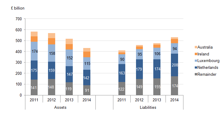 Figure 8: UK FDI Assets and liabilities with OECD ex countries
