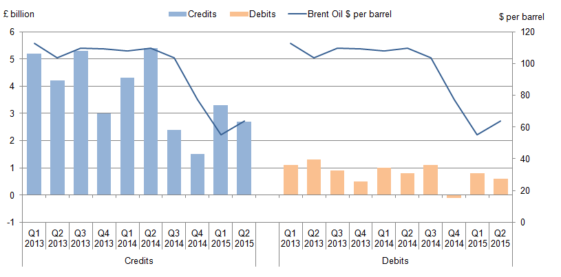 Figure 20: UK credits and debits in the oil and gas extraction industries