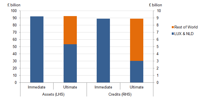 Figure 11: FDI assets and credits by immediate and ultimate investment country for Luxembourg and Netherlands, 2014