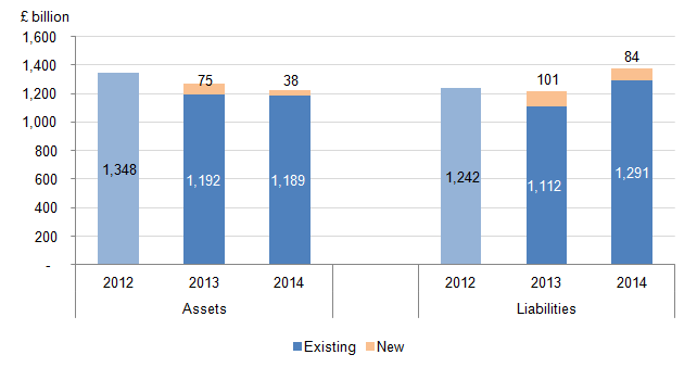 Figure 27: UK assets and liabilities by new and existing