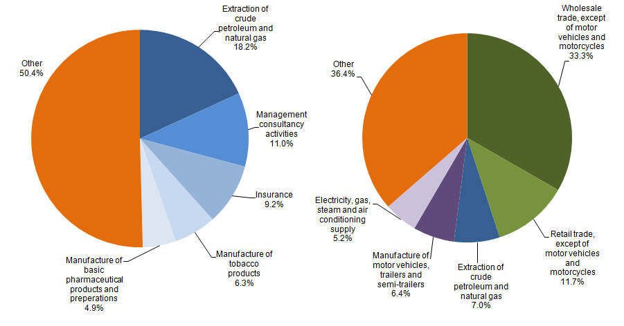 Figure 18: Industrial composition of top 10% of investment for assets (LHS) and liabilities (RHS), 2014