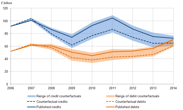 Figure 30: FDI credits and debits – published totals and counterfactual estimates