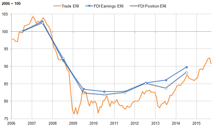 Figure 28: Sterling exchange rate index (ERI), weighted by trade (exports), FDI earnings (credits), and FDI positions (assets)
