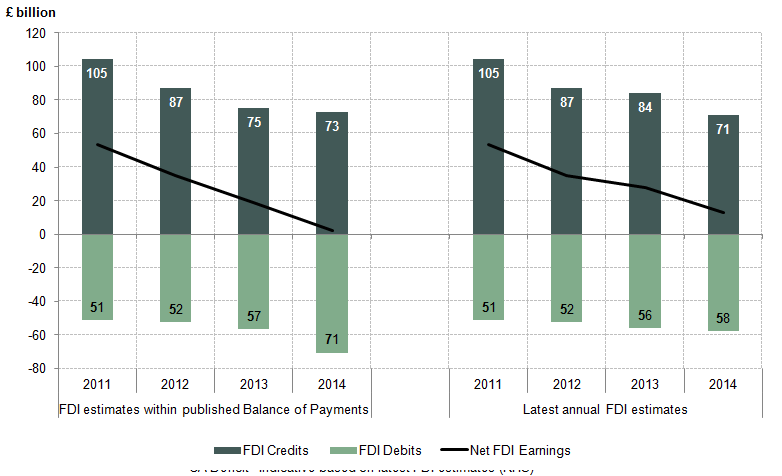 Figure 2: UK Net FDI earnings according to latest published Balance of Payments and latest FDI annual estimates, 2011 to 2014