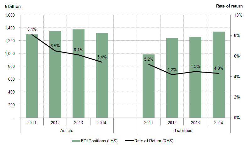 Figure 5: UK FDI positions and rates of return, 2011 to 2014
