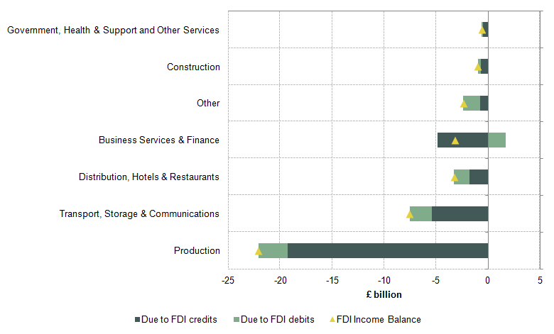 Figure 14: Changes in UK FDI credits, debits and net between 2011 and 2014