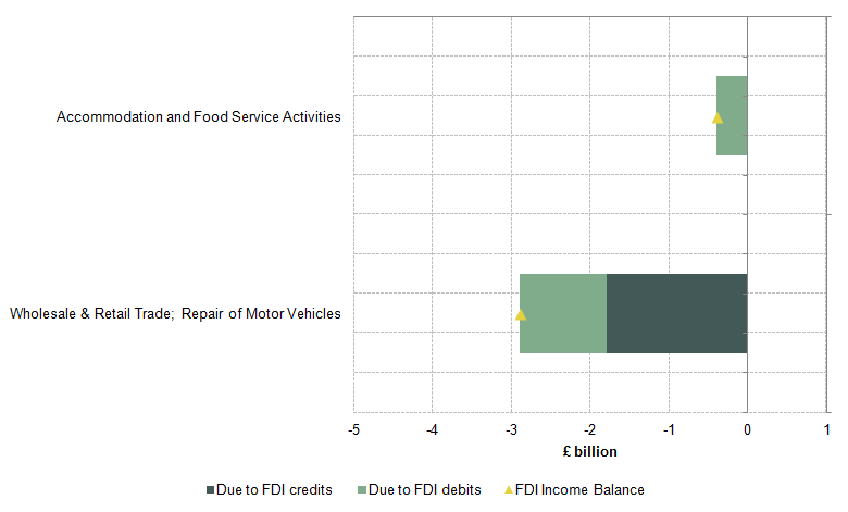 Figure 17: Changes in net UK FDI earnings in distribution, hotels & restaurants by industry between 2011 and 2014