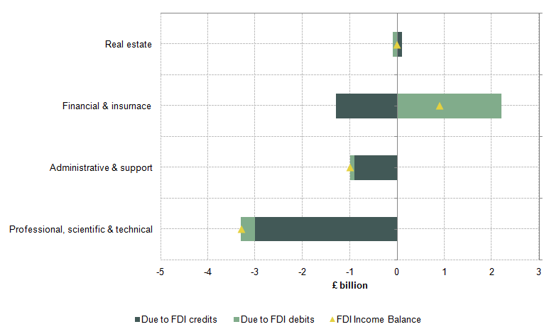 Figure 18: Changes in net UK FDI earnings in business services & finance by industry between 2011 and 2014