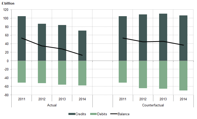 Figure 11: UK FDI earnings, actual and counterfactual totals, 2011 to 2014