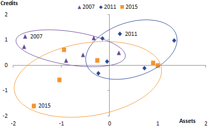 The clusters of points for each year vary in terms of position relative to the axes and in the degree of dispersion