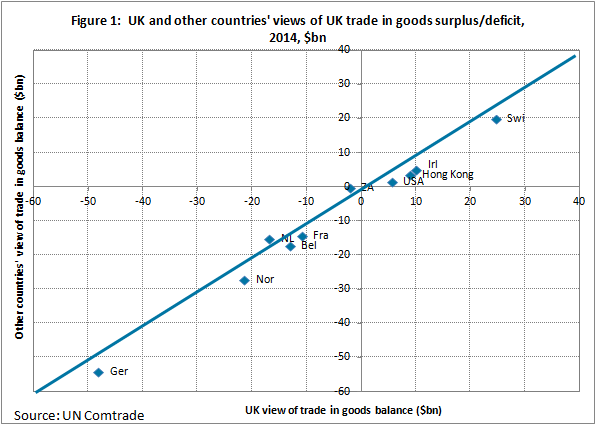 The top 10 countries show a similar sized goods asymmetry
