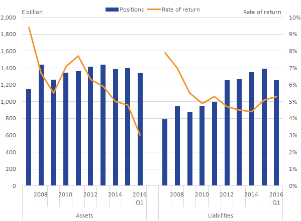 In recent years the rate of return on UK FDI assets has declined, similarly the rate of return on UK FDI liabilities declined although they increased slightly in 2015.