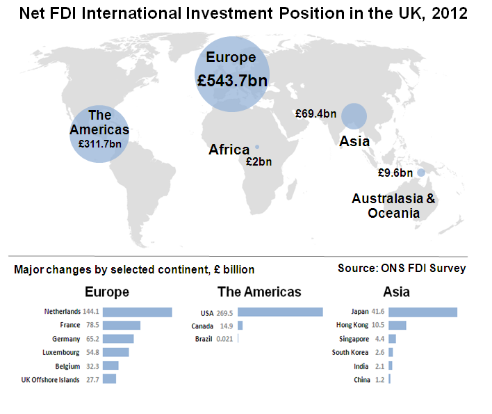 Net FDI International Investment Position in the UK, 2012