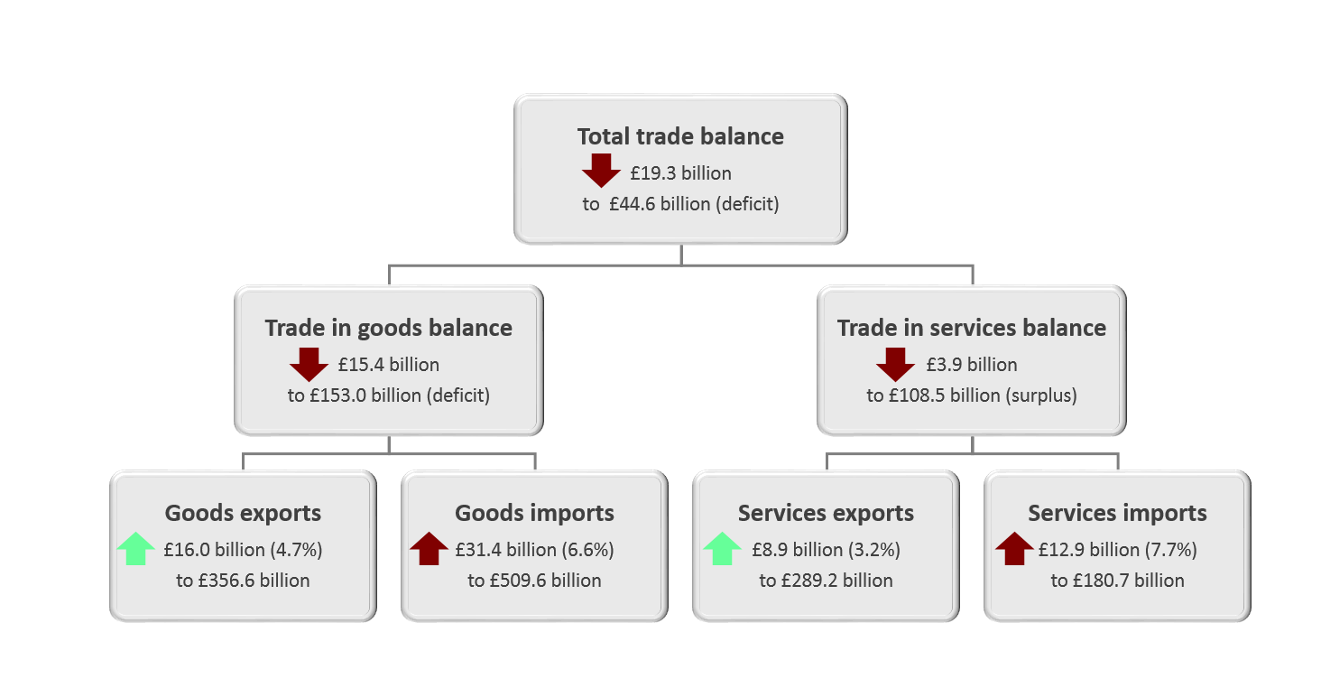 The total UK trade deficit widened £19.3 billion to £44.6 billion in the 12 months to April 2019.