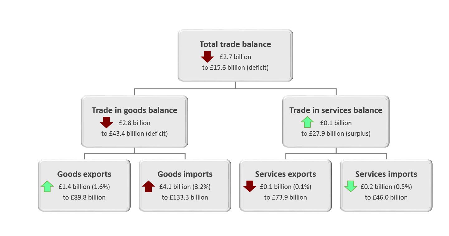 The total trade deficit widened by £2.7 billion to £15.6 billion in the three months to April 2019