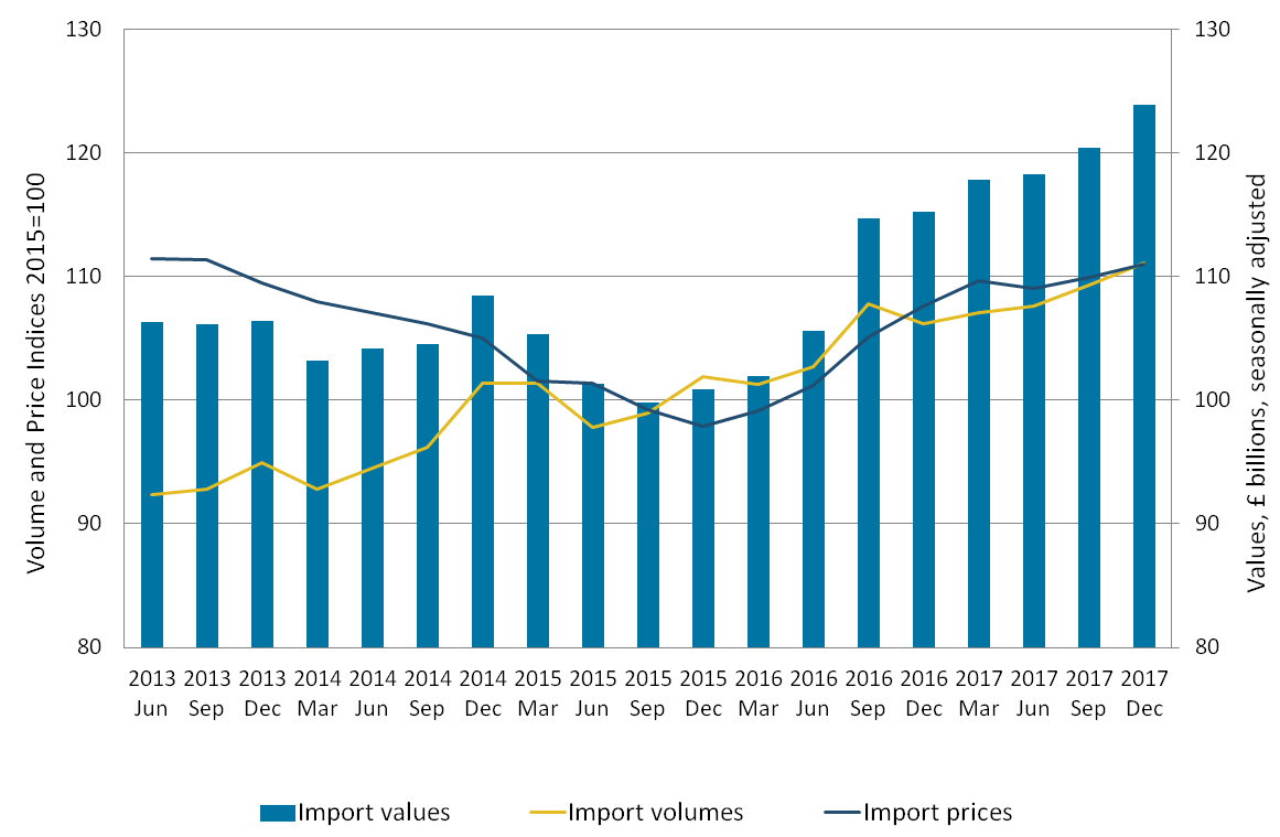 Import volumes increase was larger than the increase in prices, and the value of goods imports increased.  