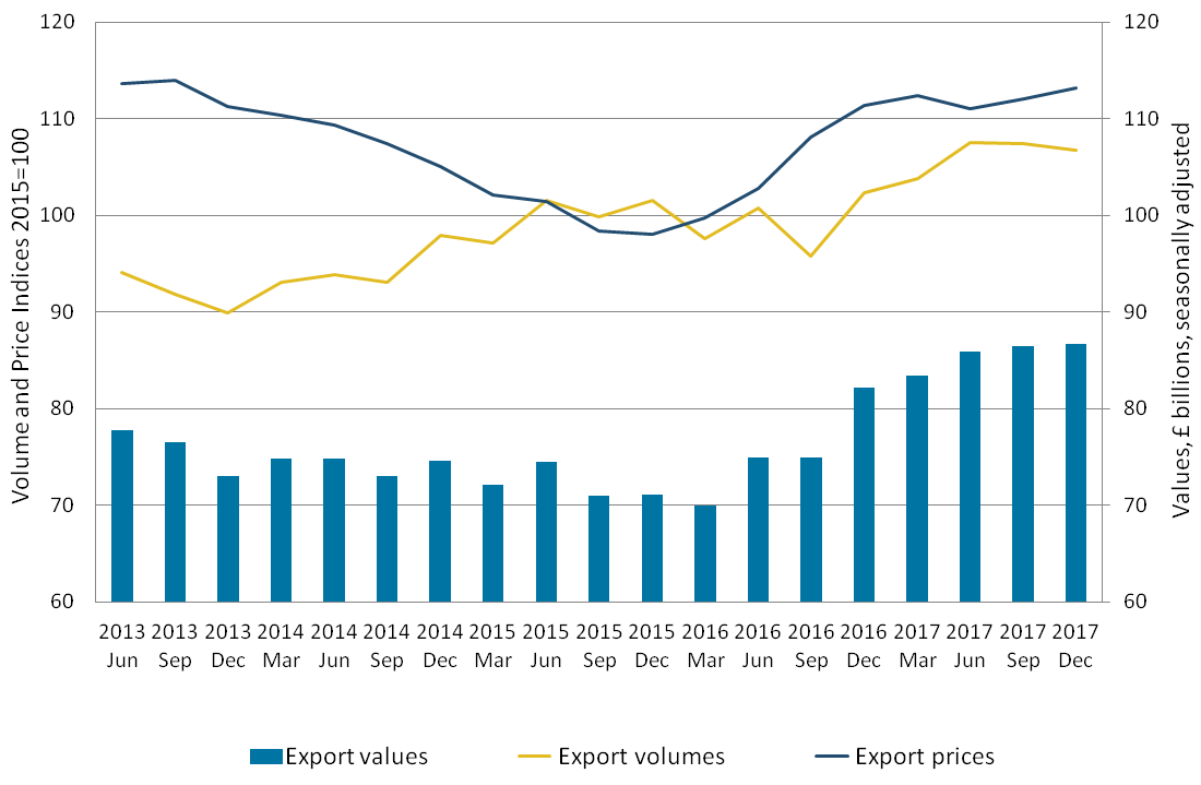 Export volumes decrease was smaller than the increase in prices, therefore, value of goods exports increased. 