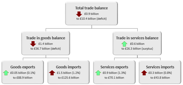 The total trade deficit widened £0.9 billion in the three months to December 2018. 