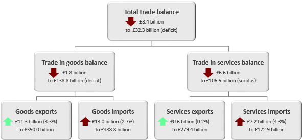The total trade deficit widened £8.4 billion in the 12 months to December 2018. 