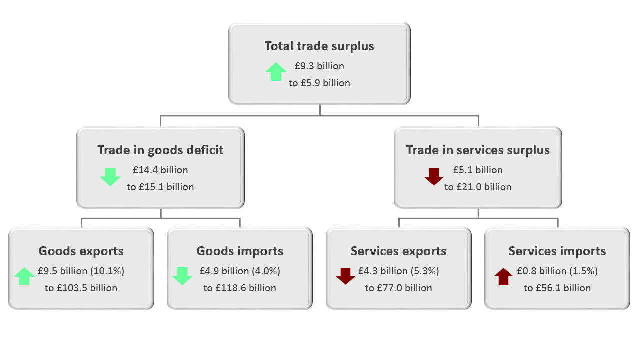 Including precious metals, the total trade balance increased by £9.3 billion from a deficit of £3.4 billion to a surplus of £5.9 billion in Quarter 4 (Oct to Dec) 2019.