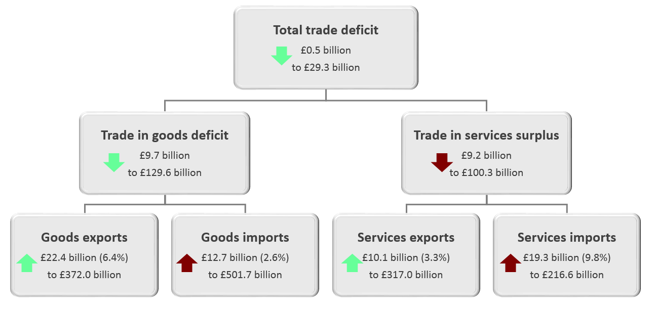 The total trade deficit (goods and services) narrowed by £0.5 billion to £29.3 billion in 2019, mainly because of a narrowing of the trade in goods deficit of £9.7 billion to £129.6 billion.