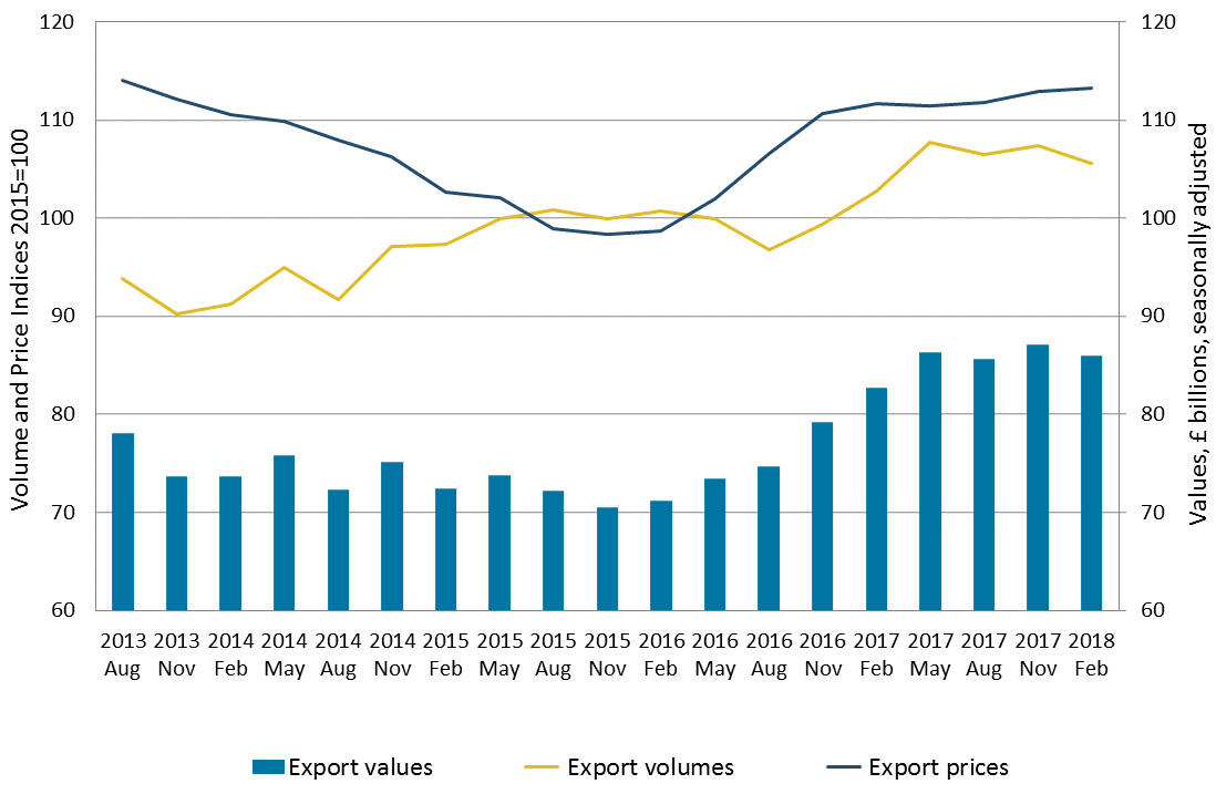 Export volumes decrease was larger than export prices increase, therefore the value of goods exports decreased. 