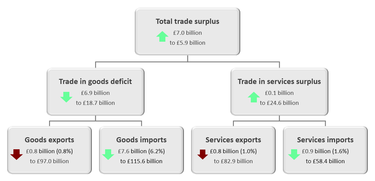 Including precious metals, the total trade balance increased by £7.0 billion to a surplus of £5.9 billion in the three months to February 2020. The trade in goods deficit, including precious metals, narrowed by £6.9 billion to £18.7 billion