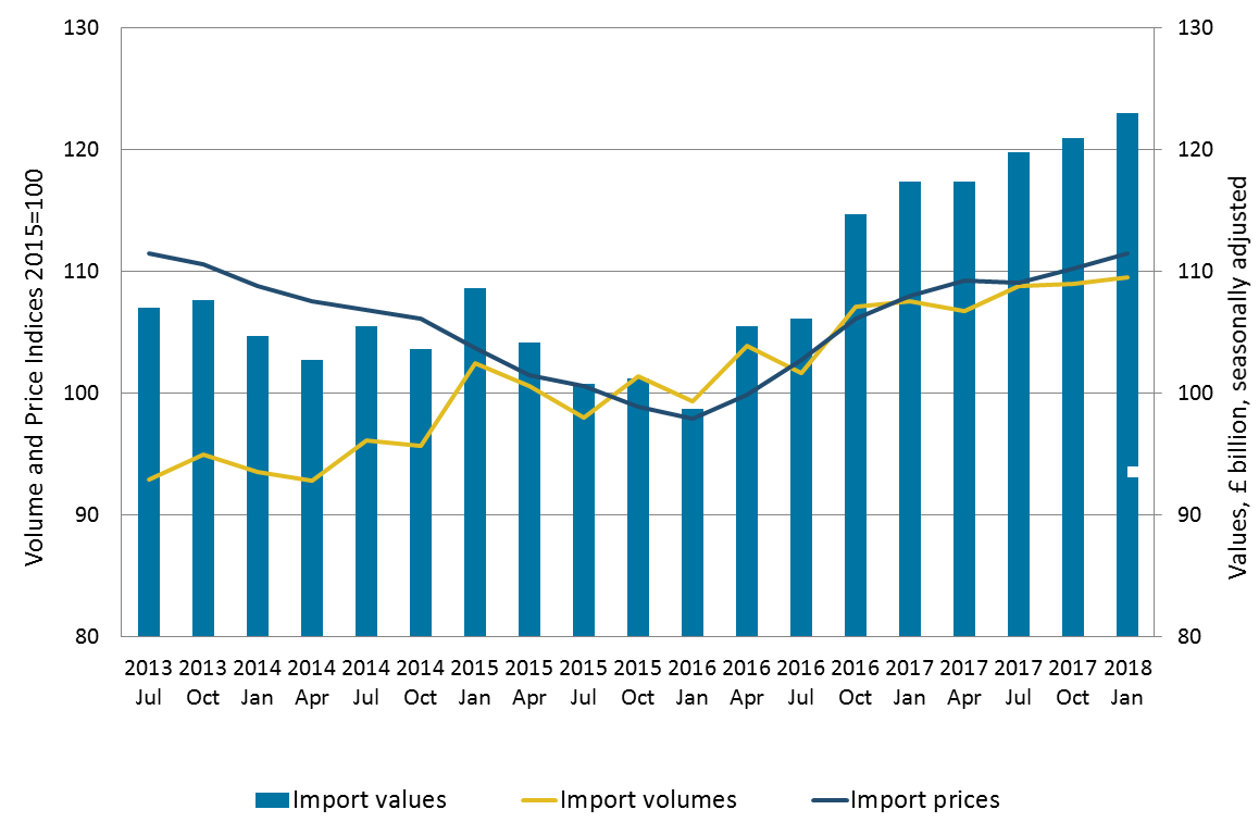 Import volumes increased alongside the increase in prices, thus the value of goods imports increased.