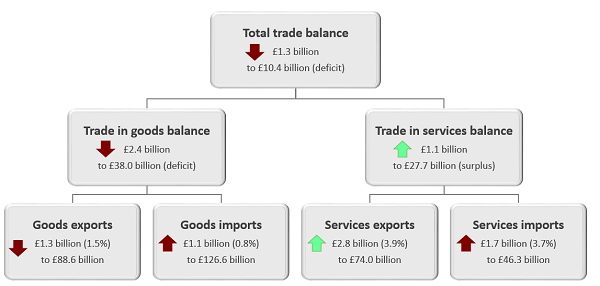 The total trade deficit widened £1.3 billion in the three months to January 2019.