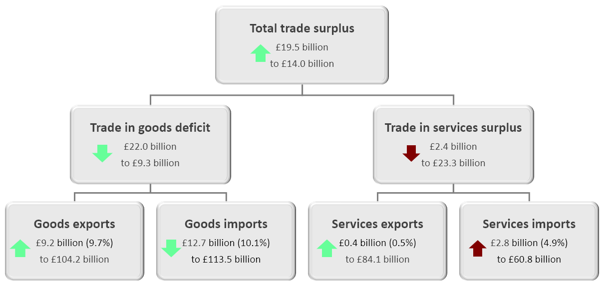 Including precious metals, the total trade balance increased by £19.5 billion to a surplus of £14.0 billion in the three months to January 2020.