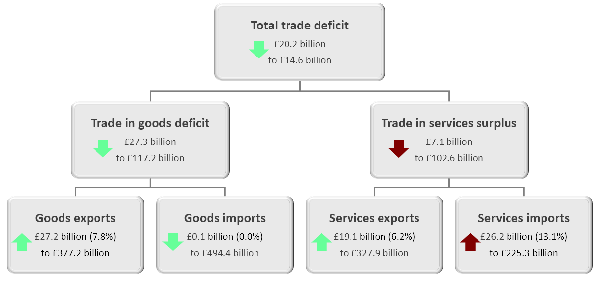 The total trade deficit (goods and services) narrowed by £20.2 billion to £14.6 billion in the 12 months to January 2020, mainly because of a narrowing of the trade in goods deficit of £27.3 billion to £117.2 billion.